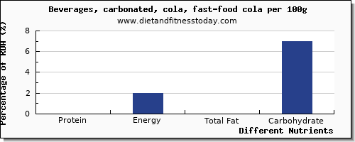 chart to show highest protein in soft drinks per 100g